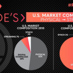 3. Music Streaming Services correspond to 80 percent (2)