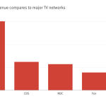 3. Instagram made more Ad Revenue than YouTube (3.3)