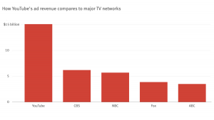 3. Instagram made more Ad Revenue than YouTube (3.3)